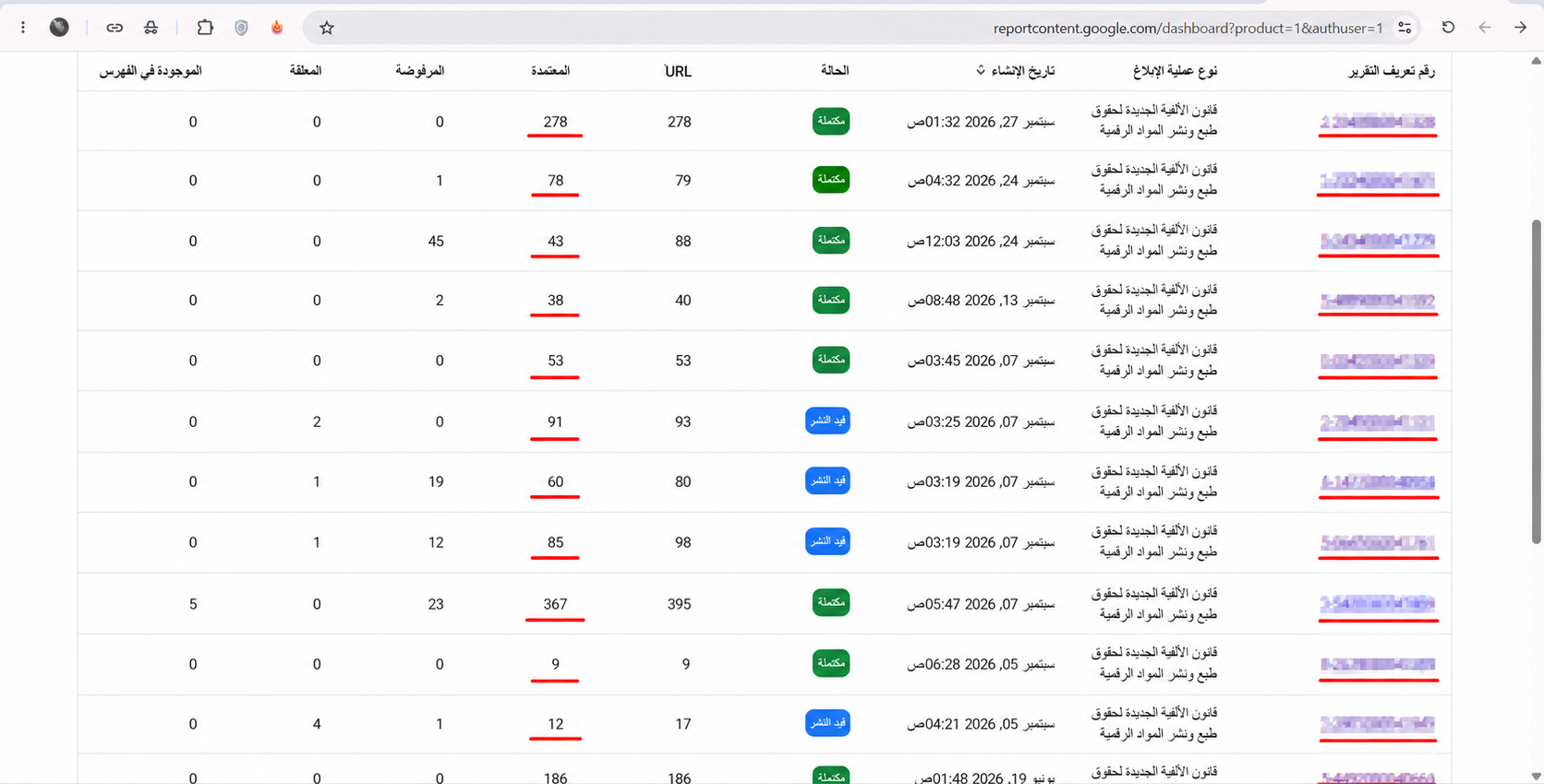 نتائج متابعة TigerHost لبلاغات إزالة صفحات تنتحل أسماء مواقع العملاء مع إخفاء أرقام التقارير